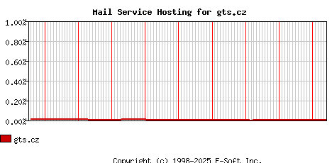 gts.cz MX Hosting Market Share Graph