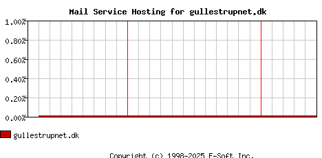 gullestrupnet.dk MX Hosting Market Share Graph