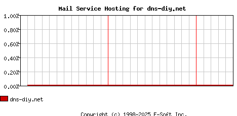dns-diy.net MX Hosting Market Share Graph