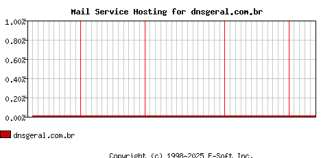 dnsgeral.com.br MX Hosting Market Share Graph