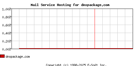 dnspackage.com MX Hosting Market Share Graph