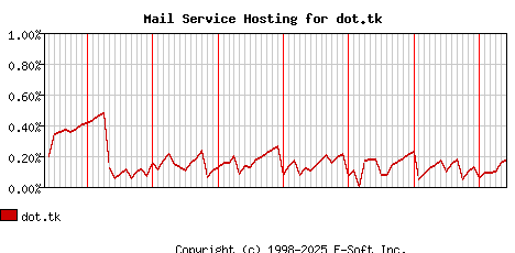 dot.tk MX Hosting Market Share Graph