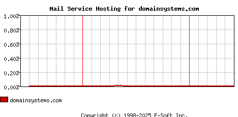 domainsystems.com MX Hosting Market Share Graph