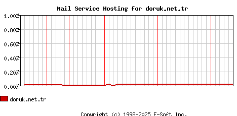 doruk.net.tr MX Hosting Market Share Graph