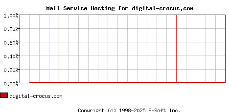 digital-crocus.com MX Hosting Market Share Graph