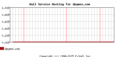 dpymes.com MX Hosting Market Share Graph