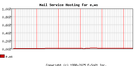 e.ws MX Hosting Market Share Graph