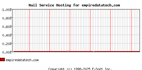 empiredatatech.com MX Hosting Market Share Graph