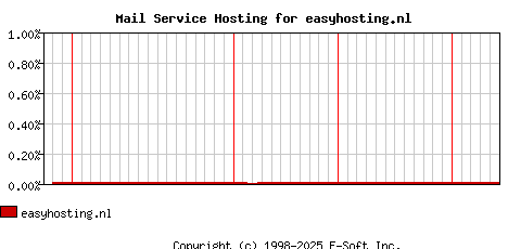 easyhosting.nl MX Hosting Market Share Graph