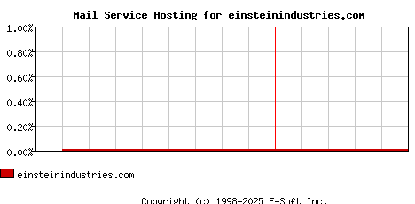 einsteinindustries.com MX Hosting Market Share Graph