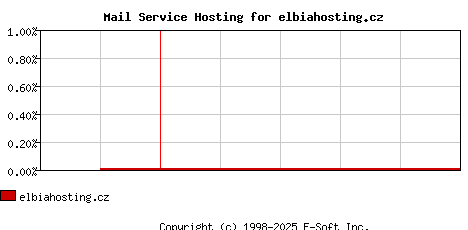 elbiahosting.cz MX Hosting Market Share Graph