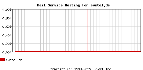 ewetel.de MX Hosting Market Share Graph