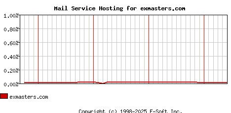 exmasters.com MX Hosting Market Share Graph
