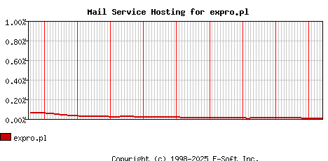 expro.pl MX Hosting Market Share Graph