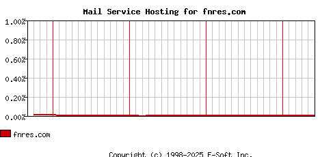 fnres.com MX Hosting Market Share Graph