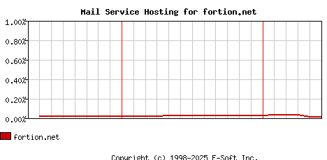 fortion.net MX Hosting Market Share Graph