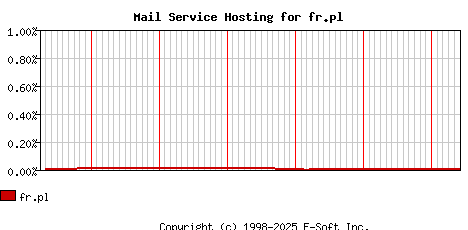 fr.pl MX Hosting Market Share Graph