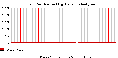 kotisivut.com MX Hosting Market Share Graph
