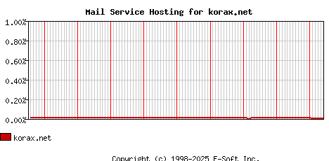 korax.net MX Hosting Market Share Graph