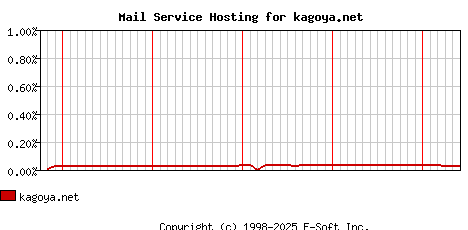 kagoya.net MX Hosting Market Share Graph
