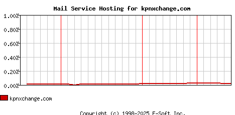kpnxchange.com MX Hosting Market Share Graph
