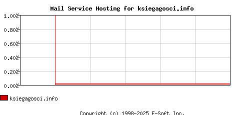 ksiegagosci.info MX Hosting Market Share Graph