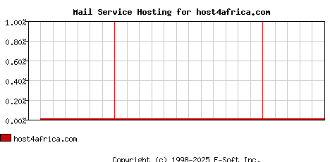 host4africa.com MX Hosting Market Share Graph