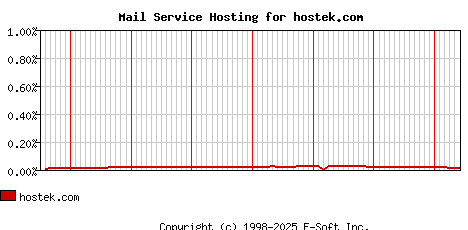 hostek.com MX Hosting Market Share Graph