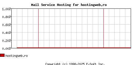 hostingweb.ro MX Hosting Market Share Graph