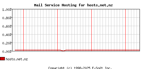 hosts.net.nz MX Hosting Market Share Graph