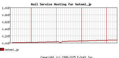 heteml.jp MX Hosting Market Share Graph