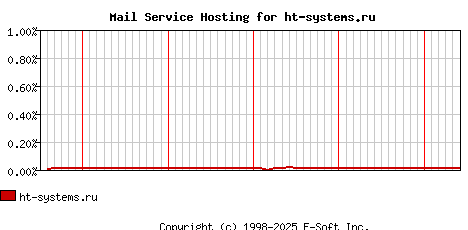 ht-systems.ru MX Hosting Market Share Graph