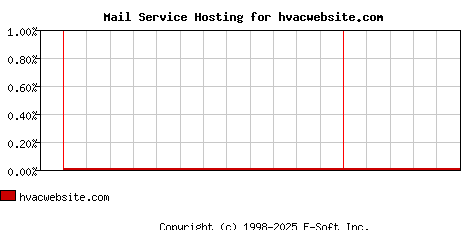 hvacwebsite.com MX Hosting Market Share Graph