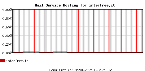 interfree.it MX Hosting Market Share Graph