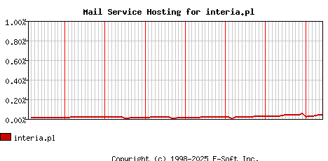 interia.pl MX Hosting Market Share Graph