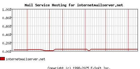 internetmailserver.net MX Hosting Market Share Graph