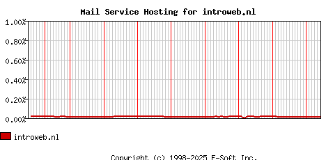introweb.nl MX Hosting Market Share Graph