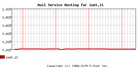 inet.it MX Hosting Market Share Graph
