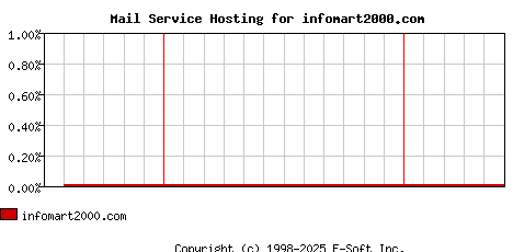 infomart2000.com MX Hosting Market Share Graph
