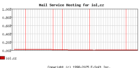 iol.cz MX Hosting Market Share Graph