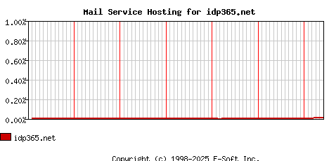 idp365.net MX Hosting Market Share Graph