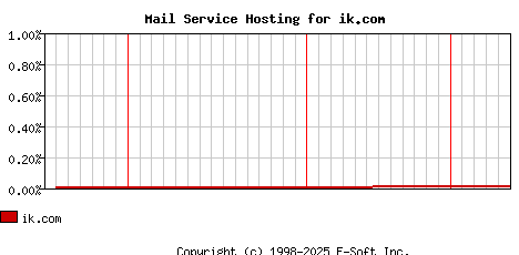ik.com MX Hosting Market Share Graph