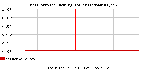 irishdomains.com MX Hosting Market Share Graph