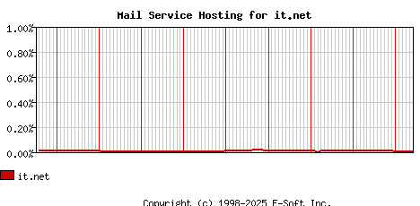 it.net MX Hosting Market Share Graph