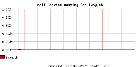 iway.ch MX Hosting Market Share Graph