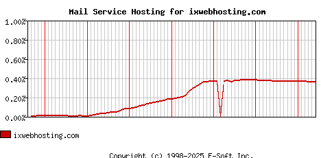 ixwebhosting.com MX Hosting Market Share Graph