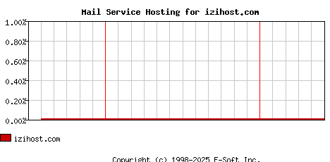 izihost.com MX Hosting Market Share Graph