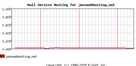 joeswebhosting.net MX Hosting Market Share Graph