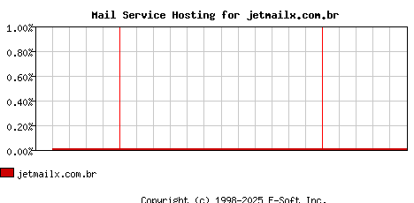 jetmailx.com.br MX Hosting Market Share Graph