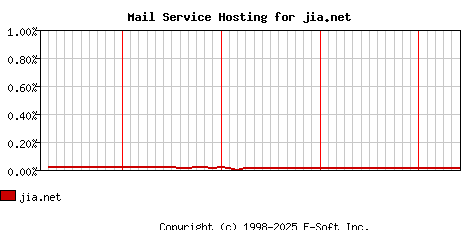 jia.net MX Hosting Market Share Graph
